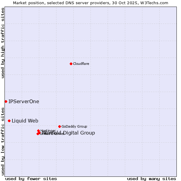 Market position of Newfold Digital Group vs. Liquid Web vs. IPServerOne