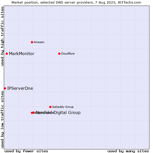 Market position of Newfold Digital Group vs. MarkMonitor vs. IPServerOne