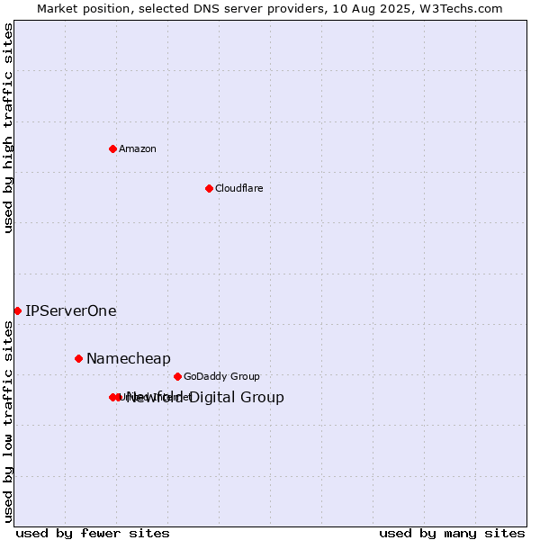 Market position of Newfold Digital Group vs. Namecheap vs. IPServerOne