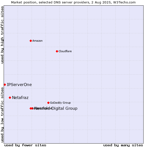 Market position of Newfold Digital Group vs. Netafraz vs. IPServerOne