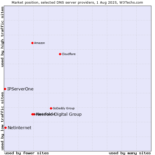 Market position of Newfold Digital Group vs. Netinternet vs. IPServerOne