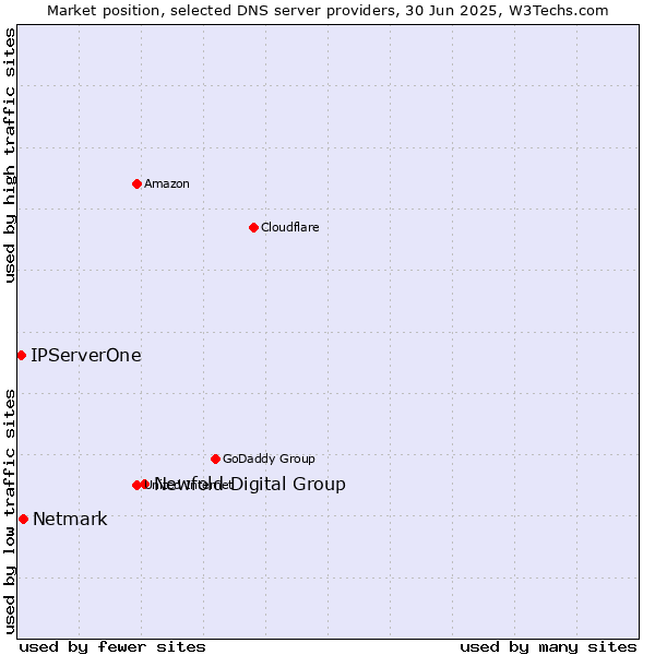Market position of Newfold Digital Group vs. Netmark vs. IPServerOne