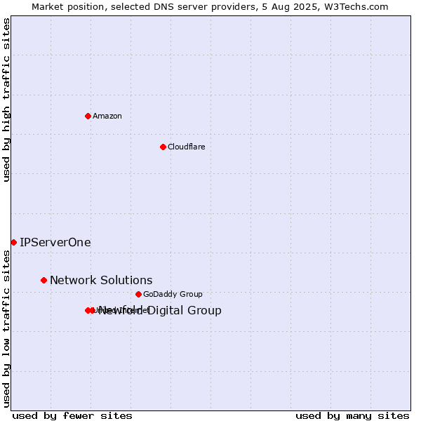 Market position of Newfold Digital Group vs. Network Solutions vs. IPServerOne