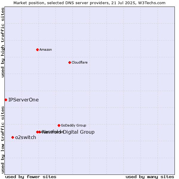 Market position of Newfold Digital Group vs. o2switch vs. IPServerOne