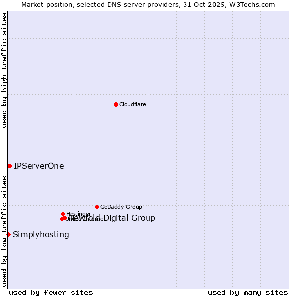 Market position of Newfold Digital Group vs. IPServerOne vs. Simplyhosting