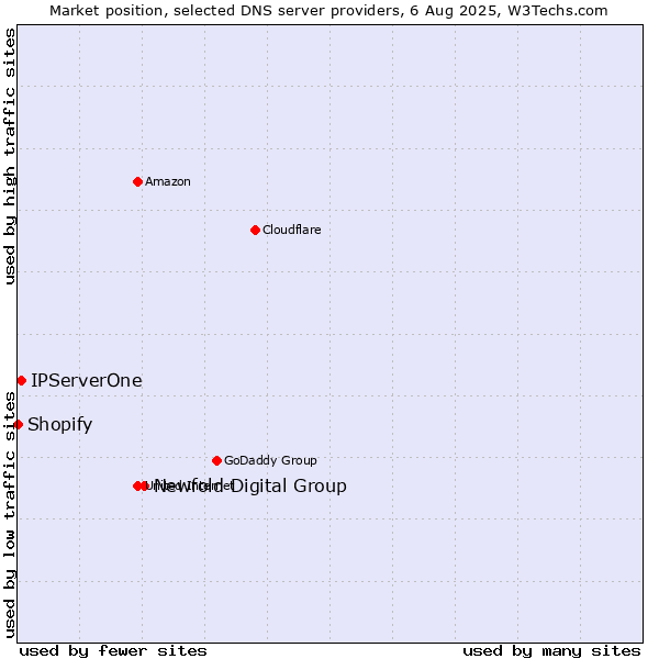 Market position of Newfold Digital Group vs. IPServerOne vs. Shopify