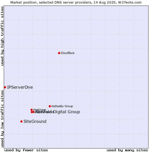 Market position of Newfold Digital Group vs. SiteGround vs. IPServerOne