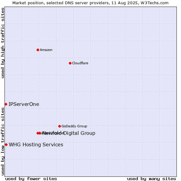 Market position of Newfold Digital Group vs. WHG Hosting Services vs. IPServerOne