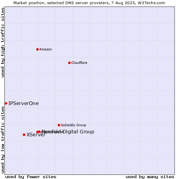 Market position of Newfold Digital Group vs. XServer vs. IPServerOne