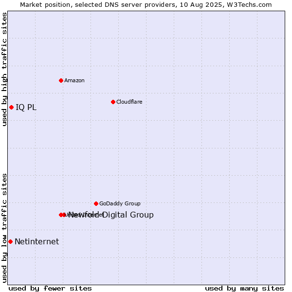 Market position of Newfold Digital Group vs. IQ PL vs. Netinternet