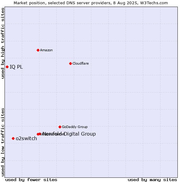 Market position of Newfold Digital Group vs. o2switch vs. IQ PL
