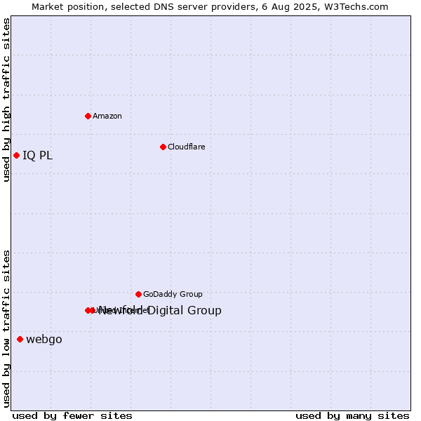 Market position of Newfold Digital Group vs. webgo vs. IQ PL