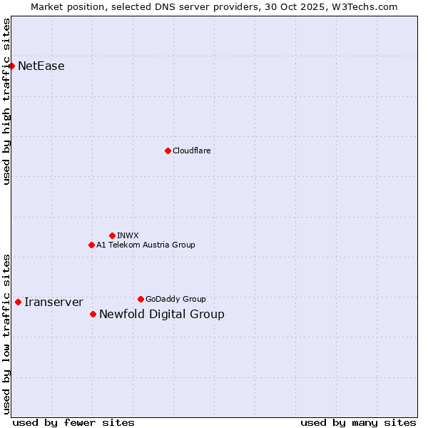 Market position of Newfold Digital Group vs. Iranserver vs. NetEase
