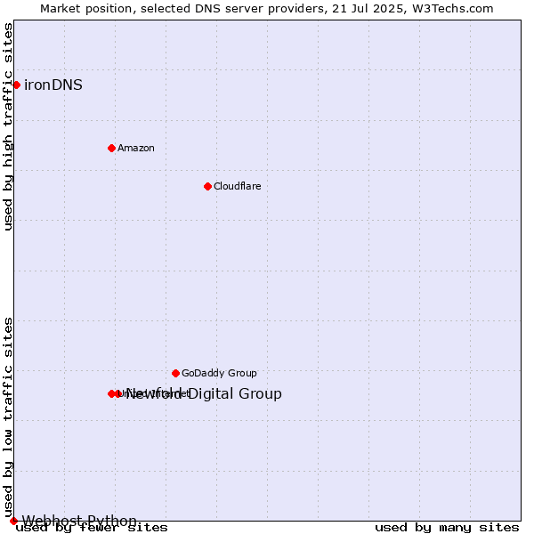 Market position of Newfold Digital Group vs. ironDNS vs. Webhost Python