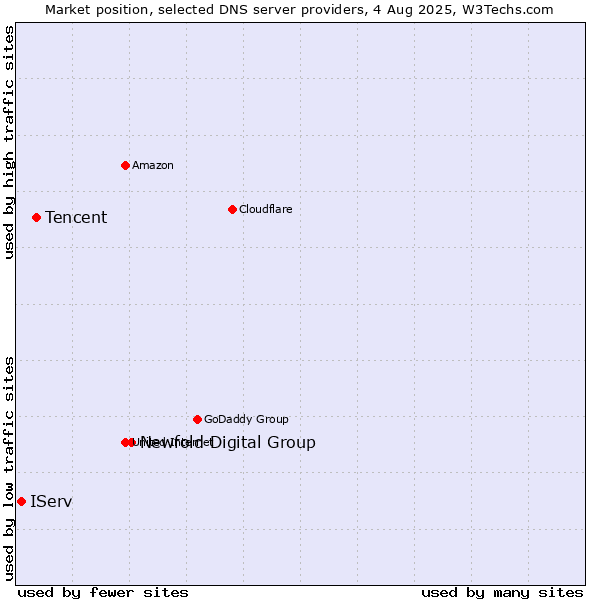 Market position of Newfold Digital Group vs. Tencent vs. IServ