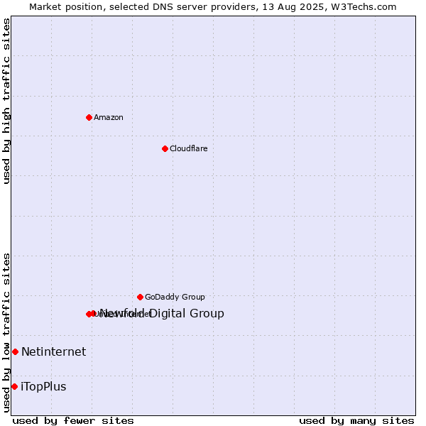 Market position of Newfold Digital Group vs. Netinternet vs. iTopPlus