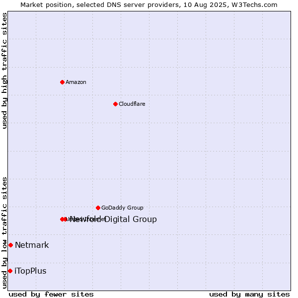Market position of Newfold Digital Group vs. Netmark vs. iTopPlus