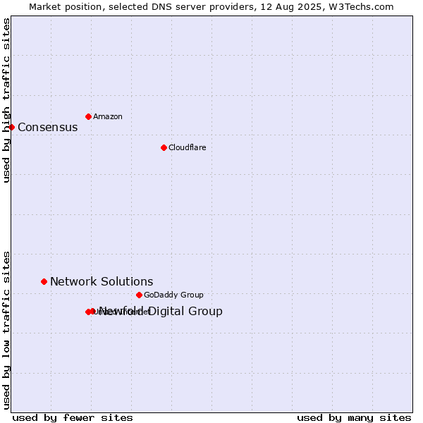 Market position of Newfold Digital Group vs. Network Solutions vs. Consensus