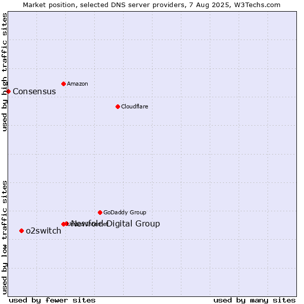 Market position of Newfold Digital Group vs. o2switch vs. Consensus