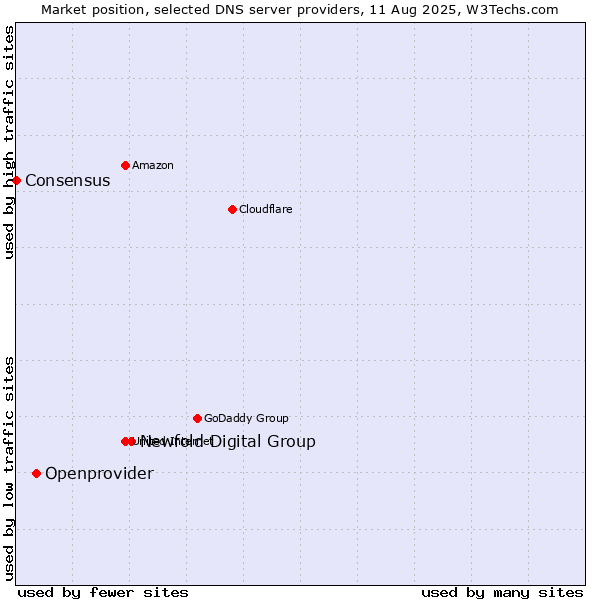 Market position of Newfold Digital Group vs. Openprovider vs. Consensus