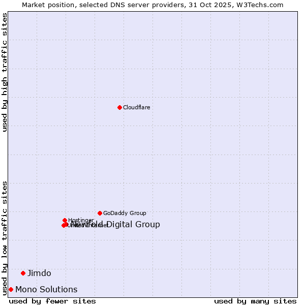 Market position of Newfold Digital Group vs. Jimdo vs. Mono Solutions