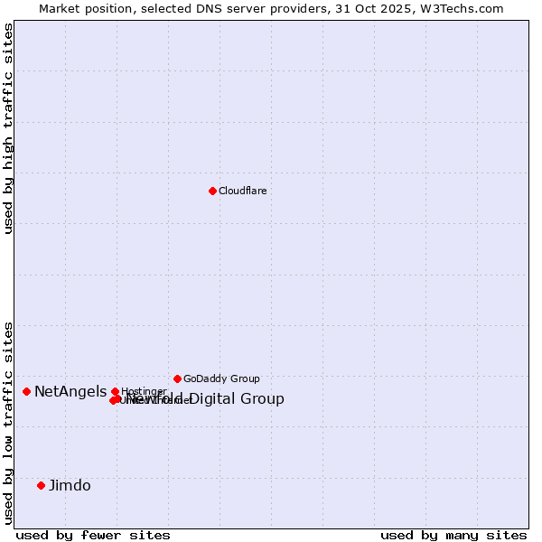 Market position of Newfold Digital Group vs. Jimdo vs. NetAngels