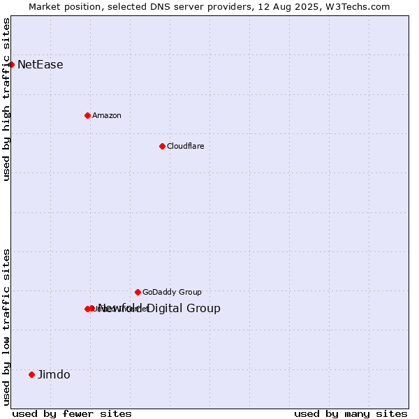 Market position of Newfold Digital Group vs. Jimdo vs. NetEase