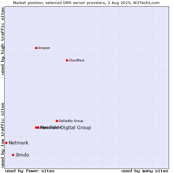 Market position of Newfold Digital Group vs. Jimdo vs. Netmark