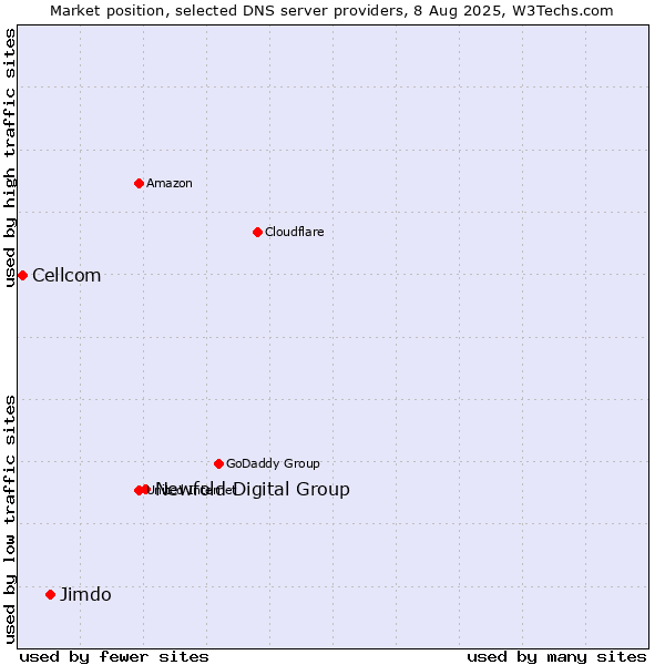 Market position of Newfold Digital Group vs. Jimdo vs. Cellcom