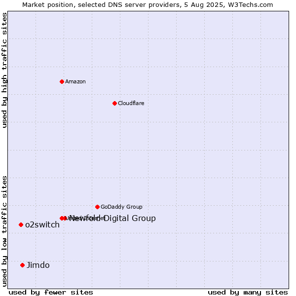Market position of Newfold Digital Group vs. Jimdo vs. o2switch