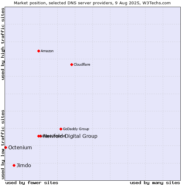 Market position of Newfold Digital Group vs. Jimdo vs. Octenium