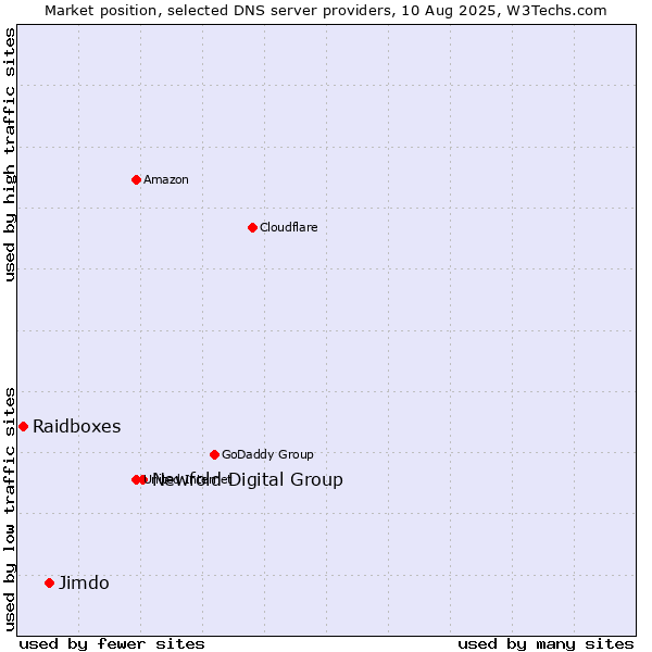 Market position of Newfold Digital Group vs. Jimdo vs. Raidboxes
