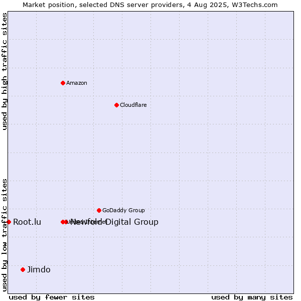 Market position of Newfold Digital Group vs. Jimdo vs. Root.lu