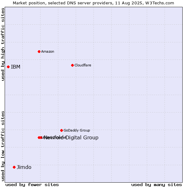 Market position of Newfold Digital Group vs. Jimdo vs. IBM