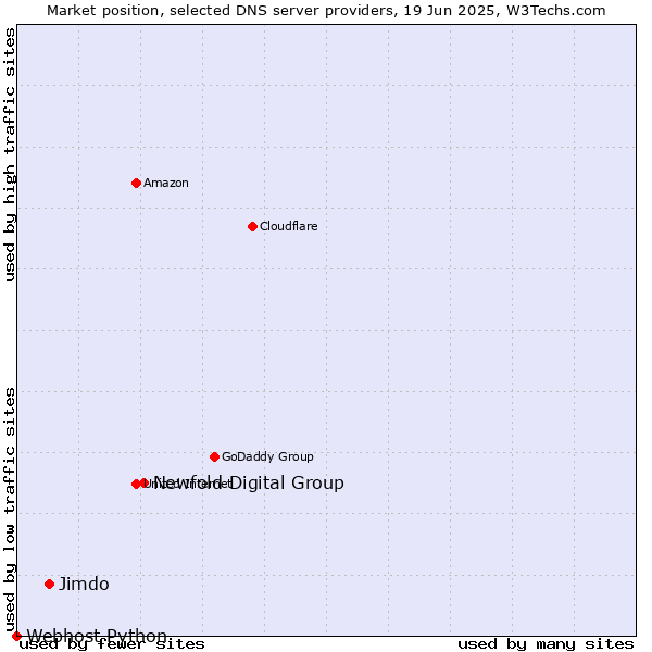 Market position of Newfold Digital Group vs. Jimdo vs. Webhost Python