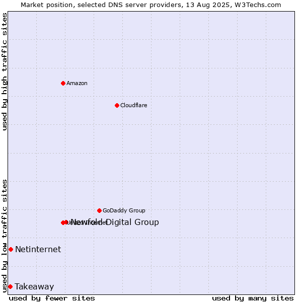 Market position of Newfold Digital Group vs. Netinternet vs. Takeaway