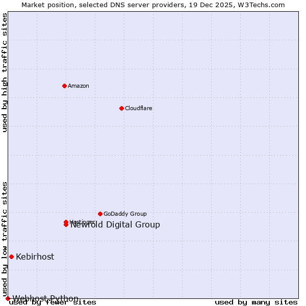Market position of Newfold Digital Group vs. Kebirhost vs. Webhost Python
