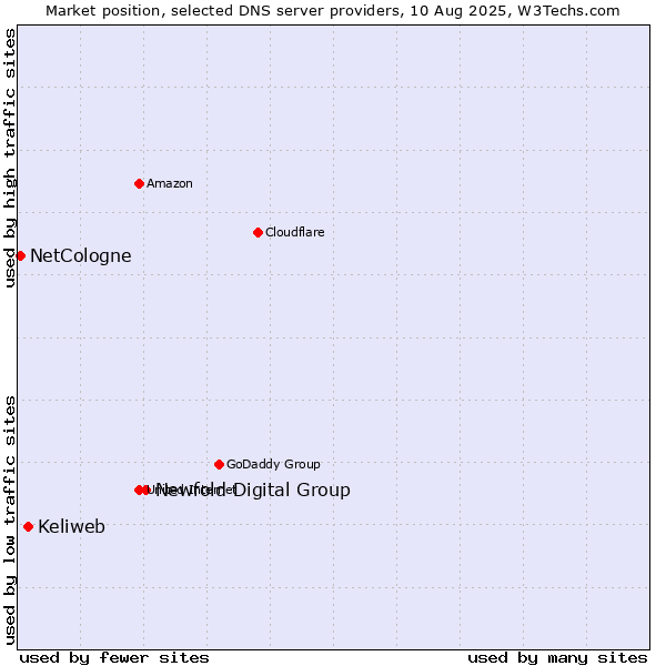 Market position of Newfold Digital Group vs. Keliweb vs. NetCologne