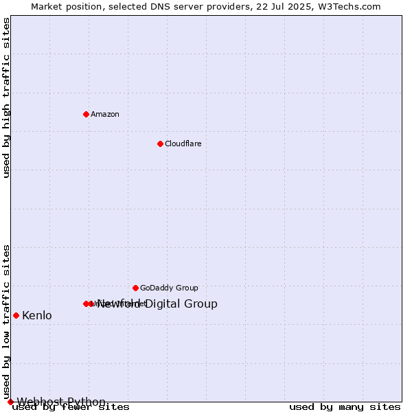 Market position of Newfold Digital Group vs. Kenlo vs. Webhost Python