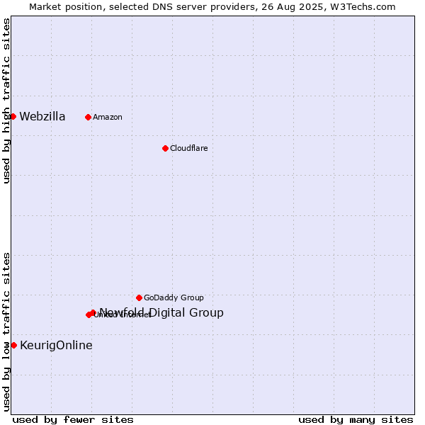 Market position of Newfold Digital Group vs. KeurigOnline vs. Webzilla
