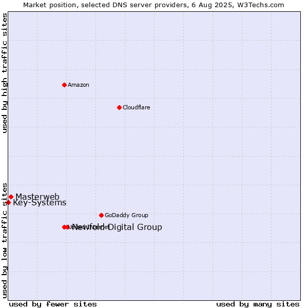 Market position of Newfold Digital Group vs. Masterweb vs. Key-Systems