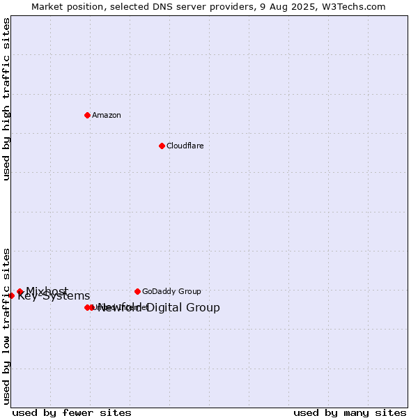 Market position of Newfold Digital Group vs. Mixhost vs. Key-Systems