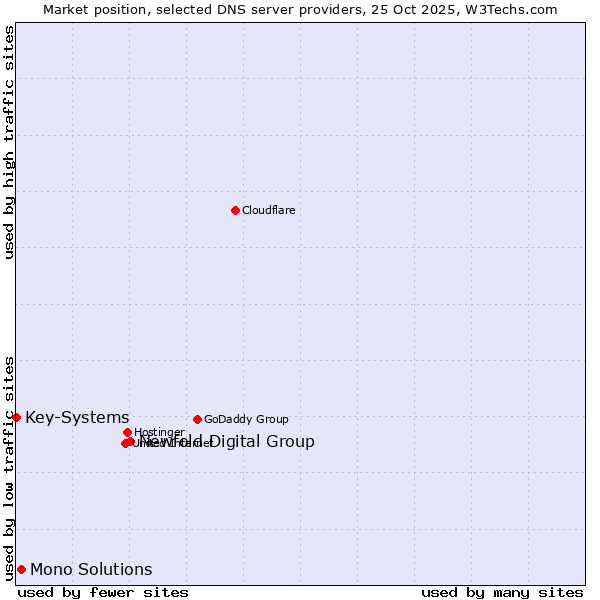 Market position of Newfold Digital Group vs. Mono Solutions vs. Key-Systems