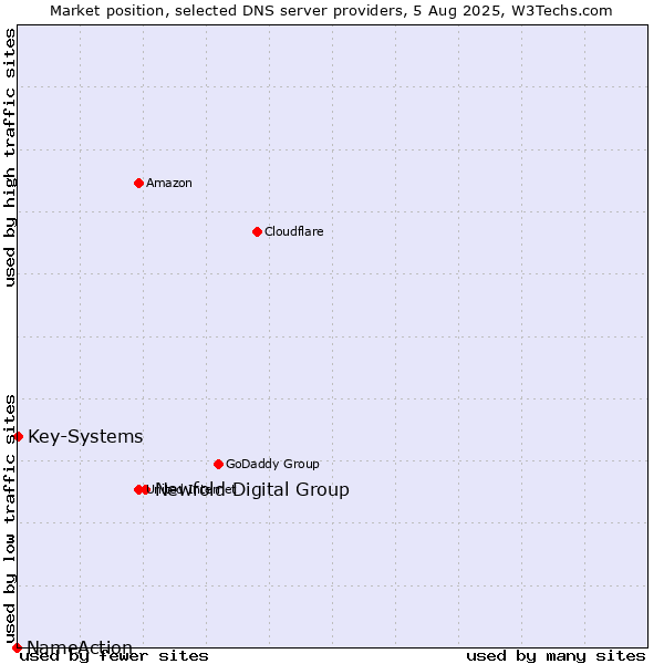 Market position of Newfold Digital Group vs. Key-Systems vs. NameAction