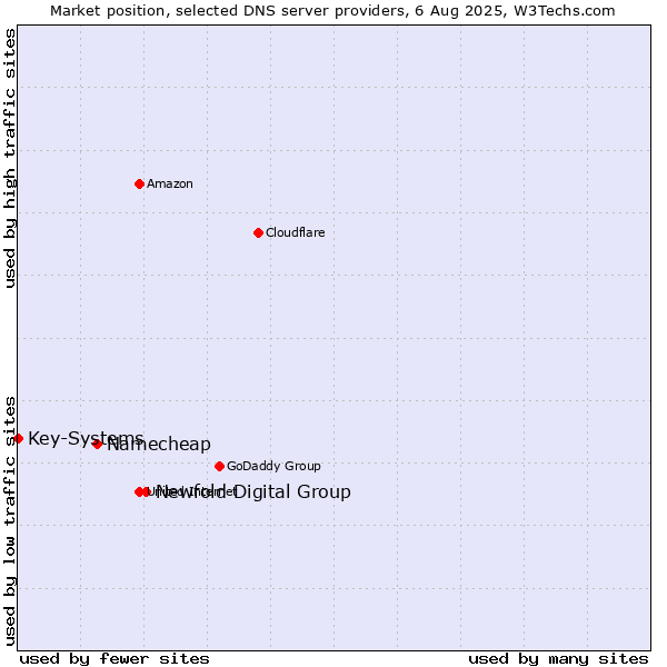 Market position of Newfold Digital Group vs. Namecheap vs. Key-Systems