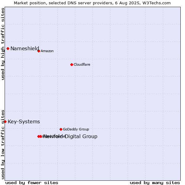 Market position of Newfold Digital Group vs. Nameshield vs. Key-Systems
