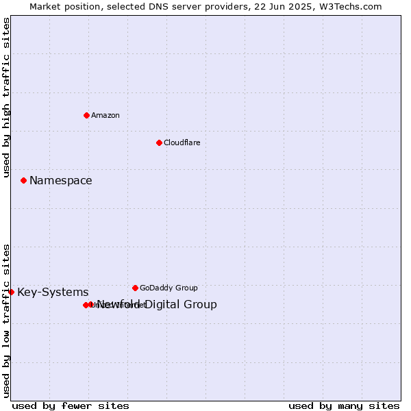 Market position of Newfold Digital Group vs. Namespace vs. Key-Systems