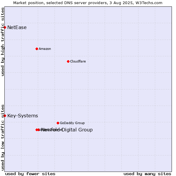 Market position of Newfold Digital Group vs. Key-Systems vs. NetEase