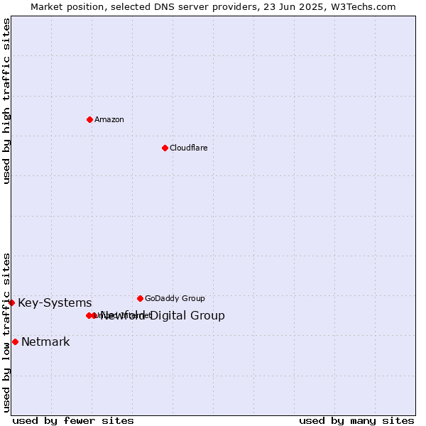 Market position of Newfold Digital Group vs. Netmark vs. Key-Systems