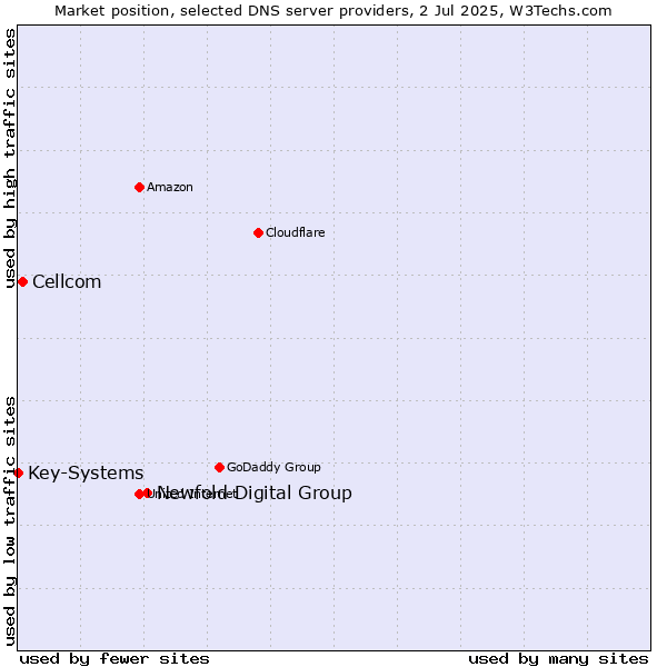 Market position of Newfold Digital Group vs. Cellcom vs. Key-Systems